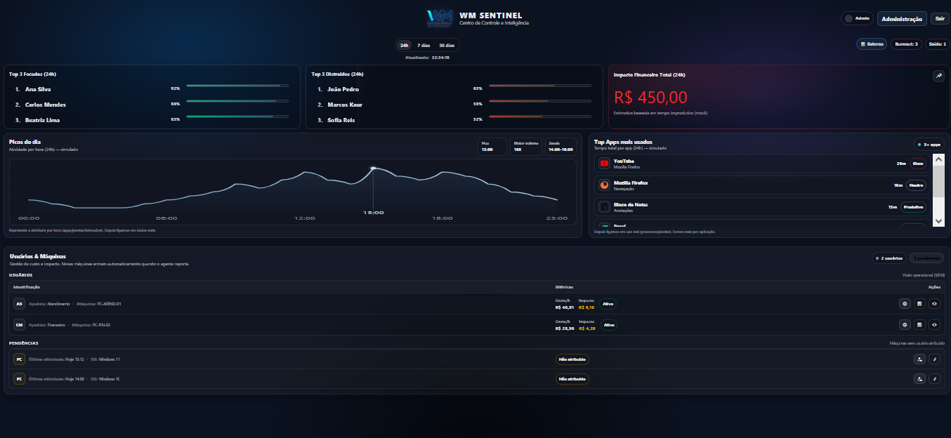 Dashboard do WM Sentinel